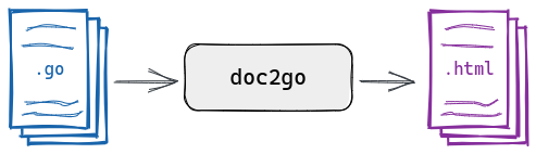 doc2go reads Go, generates HTML